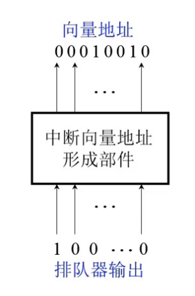 中断向量地址形成部件框图